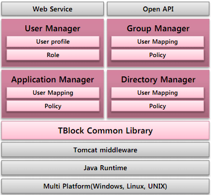  Software Architecture